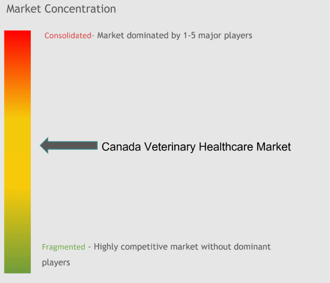 Canada Veterinary Healthcare Market Concentration